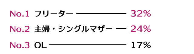 生活・遊び65%、シングルマザー24%、安心感7%