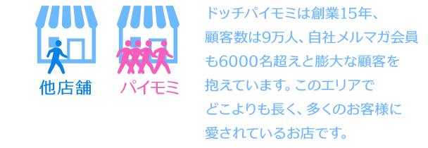 ドッチパイモミは創業15年、顧客数9万人！